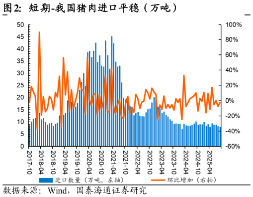 如何了解短期-我国猪肉进口平稳（万吨）
