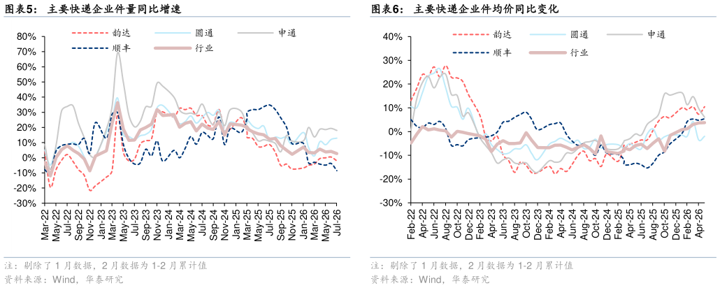 想关注一下主要快递企业件均价同比变化