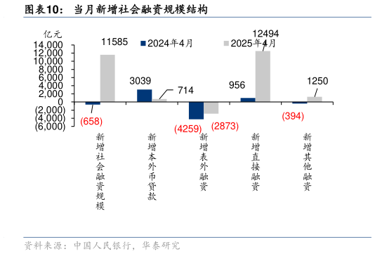 如何看待当月新增社会融资规模结构?