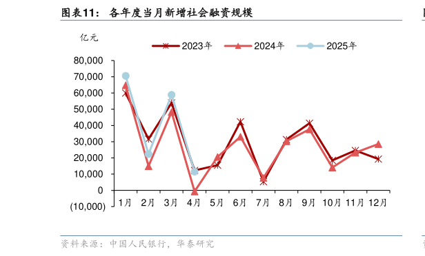 一起讨论下各年度当月新增社会融资规模?