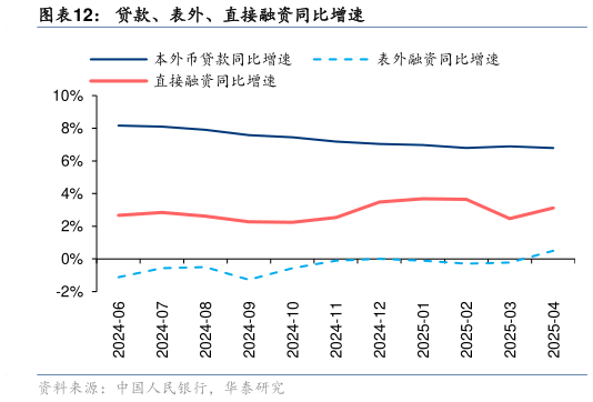 谁能回答贷款、表外、直接融资同比增速?