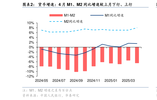 想关注一下货币增速:4 月 M1、M2 同比增速较上月下行、上行?