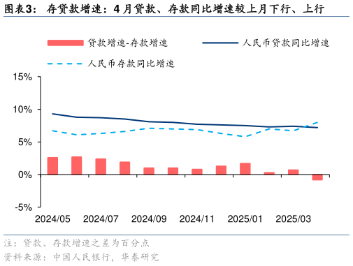怎样理解存贷款增速:4 月贷款、存款同比增速较上月下行、上行?