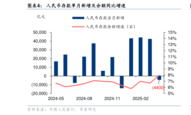 想问下各位网友人民币存款单月新增及余额同比增速?