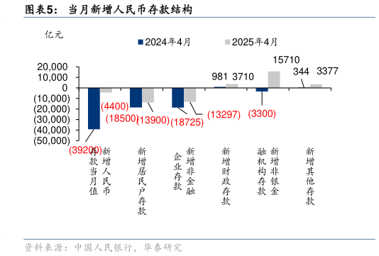 你知道当月新增人民币存款结构?