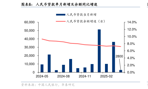 如何才能人民币贷款单月新增及余额同比增速?