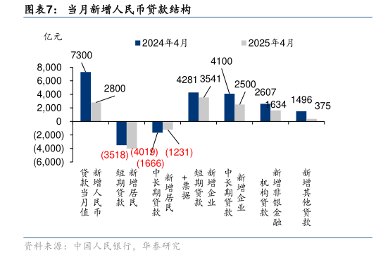 如何了解当月新增人民币贷款结构?