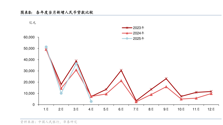 如何解释各年度当月新增人民币贷款比较?