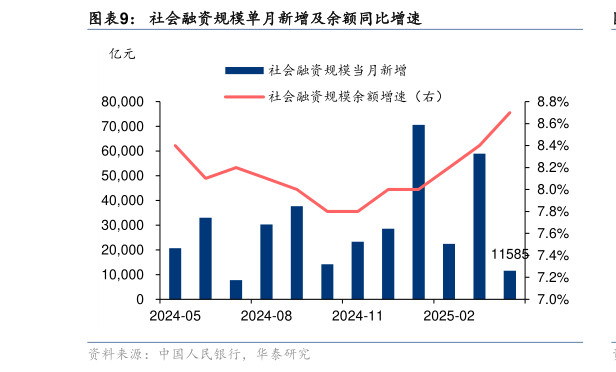 你知道社会融资规模单月新增及余额同比增速?