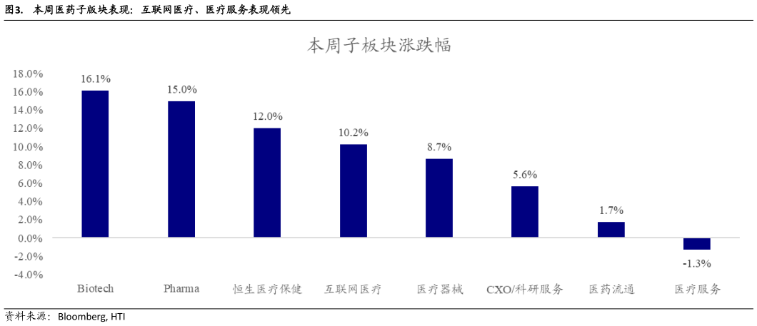 我想了解一下.  本周医药子版块表现：互联网医疗、医疗服务表现领先