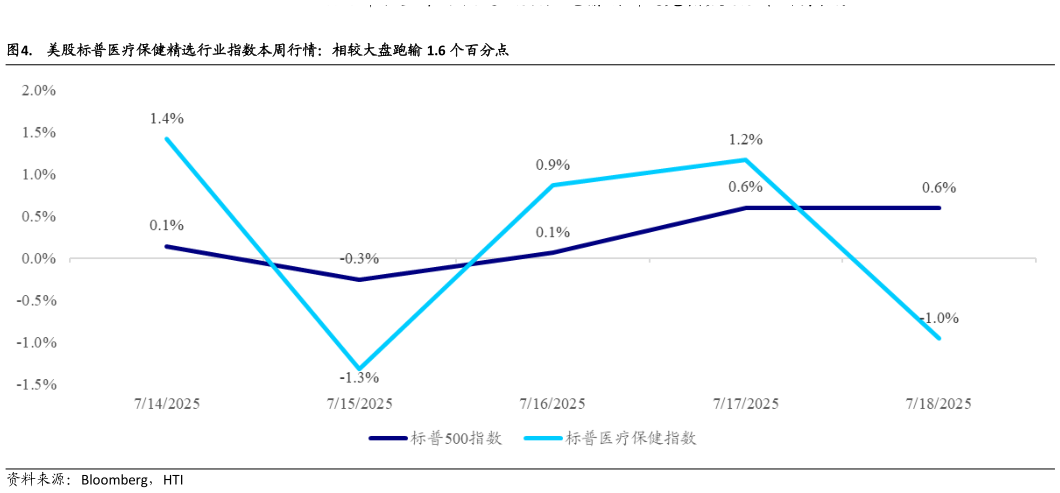 咨询大家.  美股标普医疗保健精选行业指数本周行情：相较大盘跑输 1.6 个百分点