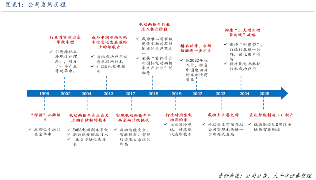 想问下各位网友公司发展历程