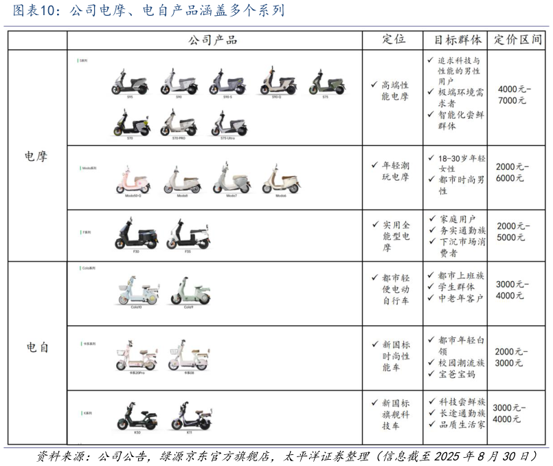 想问下各位网友公司电摩、电自产品涵盖多个系列