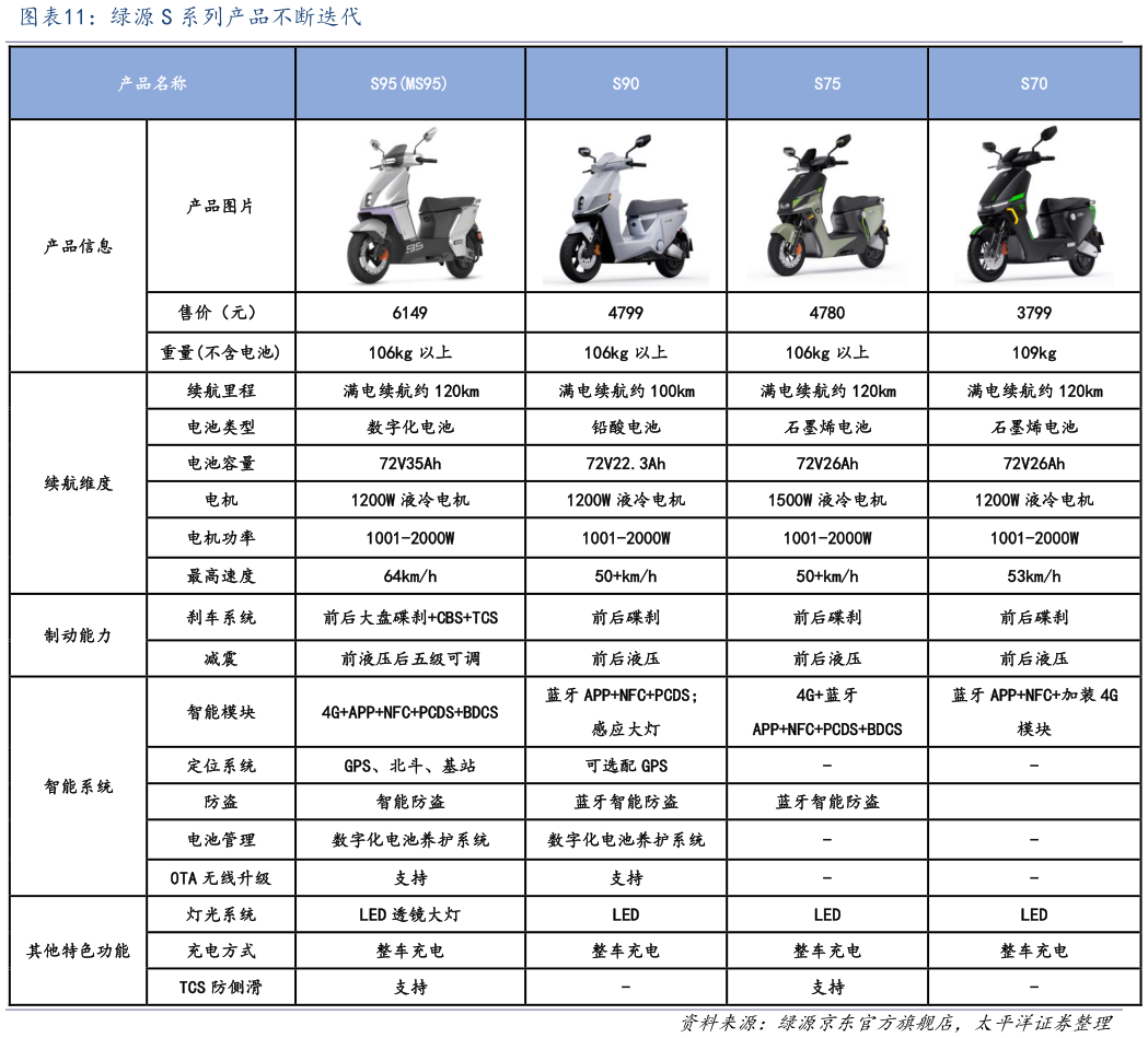 我想了解一下绿源 S 系列产品不断迭代