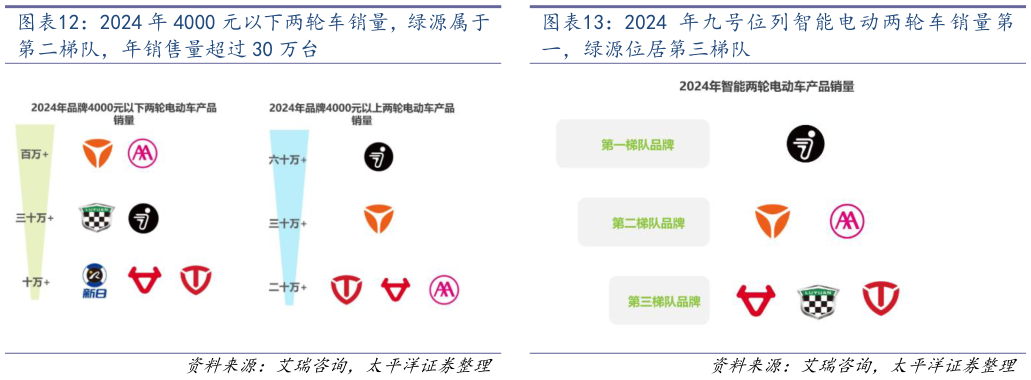 怎样理解2024 年九号位列智能电动两轮车销量第