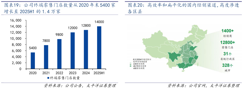 请问一下高效率和扁平化的国内经销渠道，高度渗透 公司终端零售门店数量从 2020 年末 5400 家