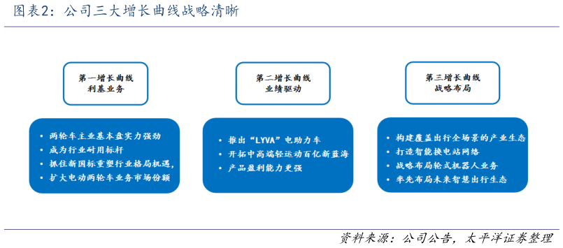 想关注一下公司三大增长曲线战略清晰