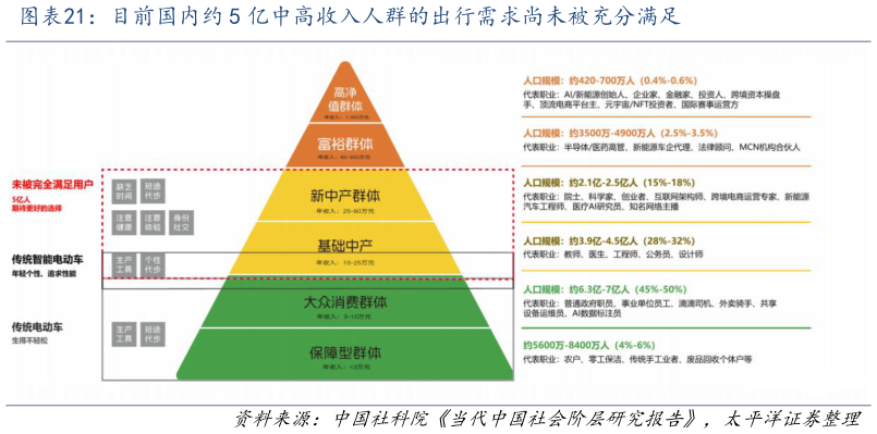 咨询下各位目前国内约 5 亿中高收入人群的出行需求尚未被充分满足