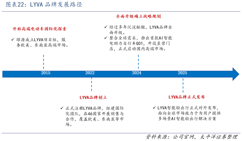 如何了解LYVA 品牌发展路径
