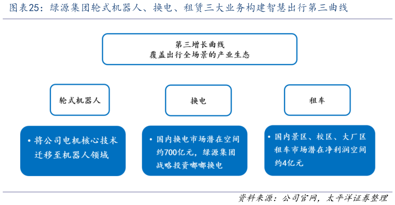 你知道绿源集团轮式机器人、换电、租赁三大业务构建智慧出行第三曲线