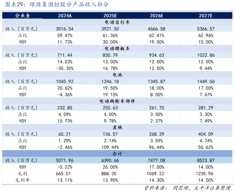 如何解释绿源集团控股分产品收入拆分