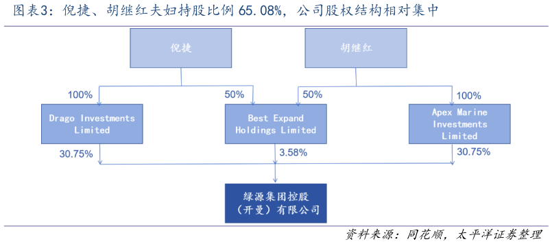 如何看待倪捷、胡继红夫妇持股比例 65.08%，公司股权结构相对集中