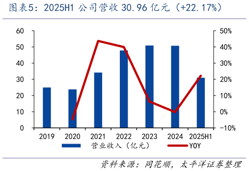 请问一下2025H1 公司营收 30.96 亿元（22.17%）