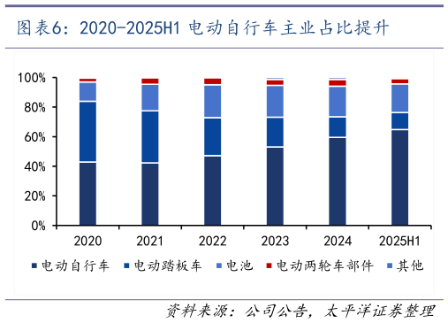 谁知道2020-2025H1 电动自行车主业占比提升