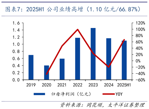 请问一下2025H1 公司业绩高增（1.10 亿元66.87%）    2025H1 毛、净利率双升（1.600.96pct）