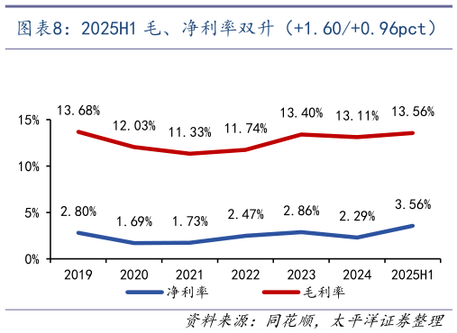 怎样理解2025H1 毛、净利率双升（1.600.96pct）