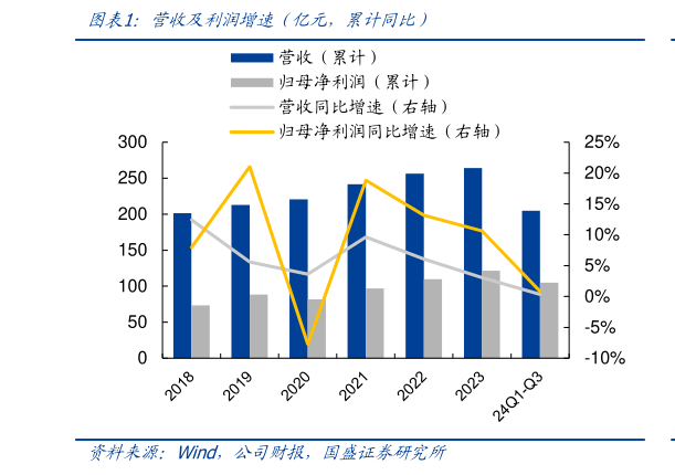 怎样理解营收及利润增速（亿元，累计同比）?