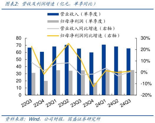 想关注一下营收及利润增速（亿元，单季同比）?