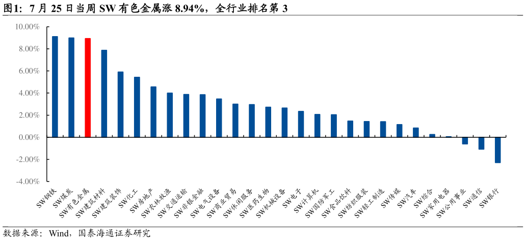 谁能回答7 月 25 日当周 SW 有色金属涨 8.94%，全行业排名第 3