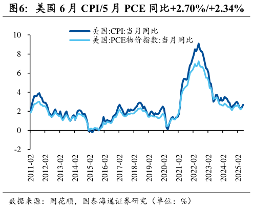 咨询下各位美国 6 月 CPI5 月 PCE 同比2.70%2.34%