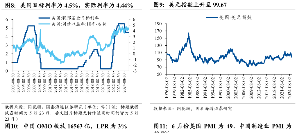 请问一下美国目标利率为 4.5%，实际利率为 4.44%美元指数上升至 99.67