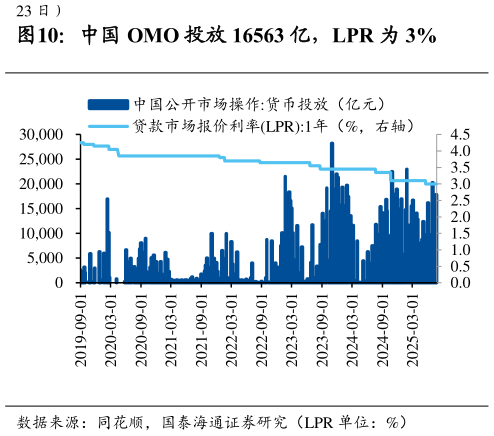 各位网友请教一下中国 OMO 投放 16563 亿，LPR 为 3%