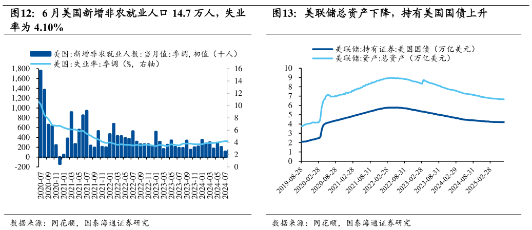 如何了解美联储总资产下降，持有美国国债上升