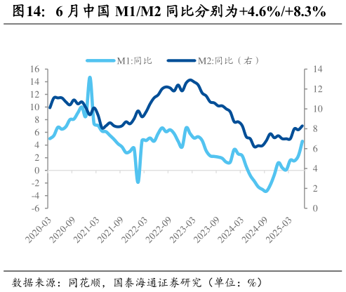 想关注一下6 月中国 M1M2 同比分别为4.6%8.3%