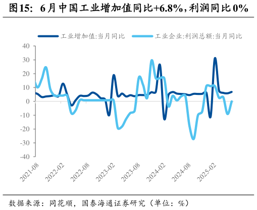 如何了解6 月中国工业增加值同比6.8%，利润同比 0%