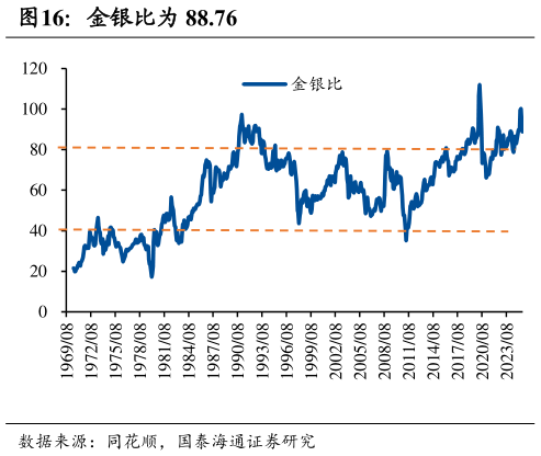 想问下各位网友金银比为 88.76