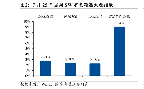 咨询下各位7 月 25 日当周 SW 有色跑赢大盘指数