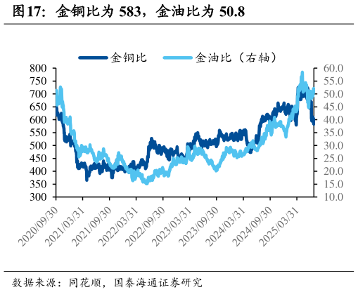 谁知道金铜比为 583，金油比为 50.8