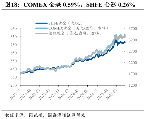咨询下各位COMEX 金跌 0.59%，SHFE 金涨 0.26%