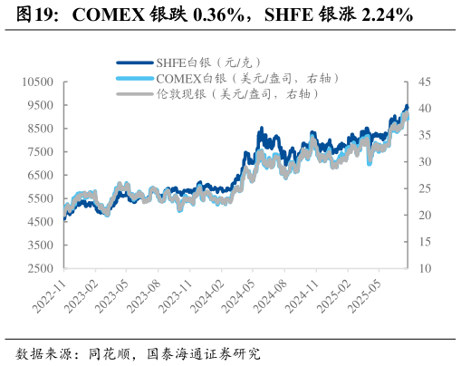 咨询大家COMEX 银跌 0.36%，SHFE 银涨 2.24%