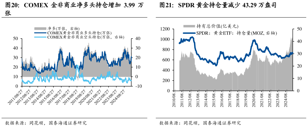 想问下各位网友COMEX 金非商业净多头持仓增加 3.99 万 SPDR 黄金持仓量减少 43.29 万盎司