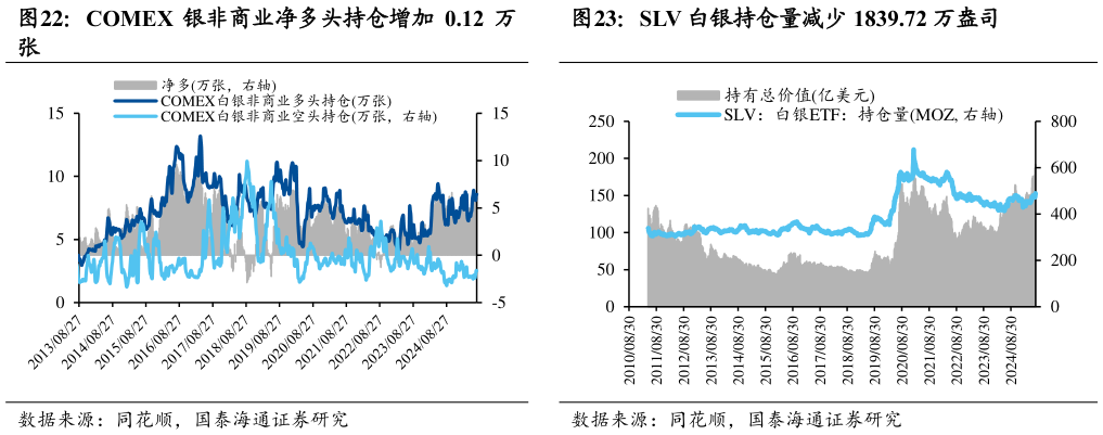 如何了解SLV 白银持仓量减少 1839.72 万盎司