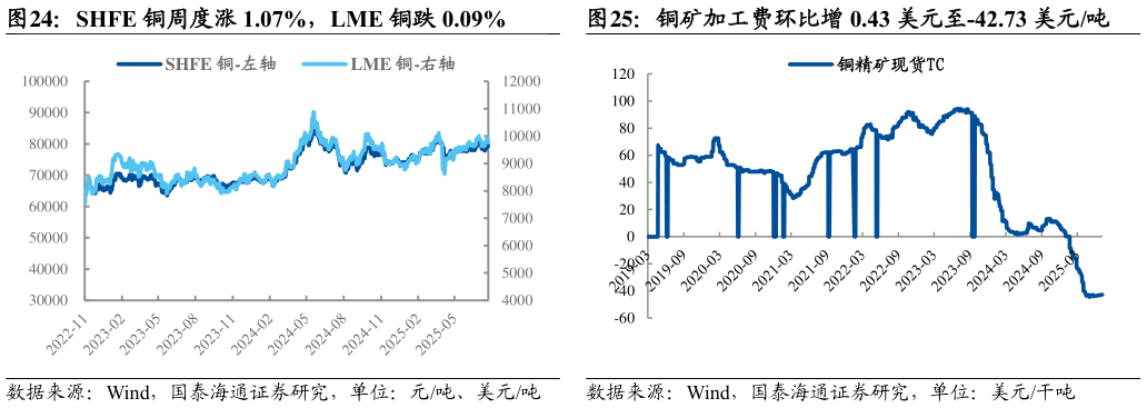 咨询大家SHFE 铜周度涨 1.07%，LME 铜跌 0.09%铜矿加工费环比增 0.43 美元至-42.73 美元吨