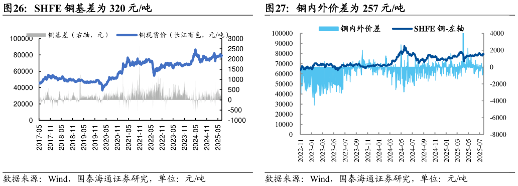 一起讨论下铜内外价差为 257 元吨