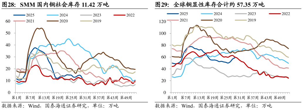 如何了解全球铜显性库存合计约 57.35 万吨 SHFE 铜基差为 320 元吨 SMM 国内铜社会库存 11.42 万吨