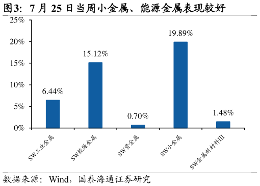 我想了解一下7 月 25 日当周小金属、能源金属表现较好